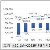 하반기 이후 양돈추이 분석을 통한 수익 예상