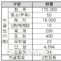 2025년 축산분야 선택형공익직불 예산안 2024년 대비 117 증액 편성