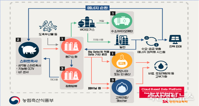 농식품부 농협․sk인천석유화학과 ‘환경친화적 축산업 모델 구축 업무협약